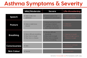 Asthma Symptoms & Severity ~ Head2Toe First Aid
